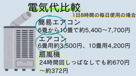 エアコンや扇風機との電気代比較