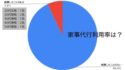 家事代行を利用したことがある？