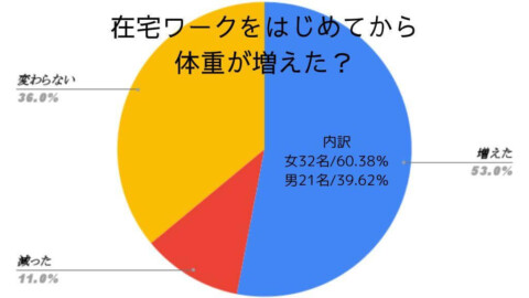 在宅ワークをはじめてから体重が増えた？