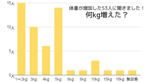 在宅ワークで体重は何kg増えた？