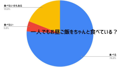 一人でもお昼ご飯をちゃんと食べている？