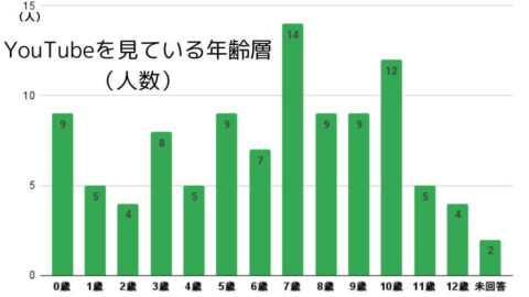 YouTubeを見ている子供の年齢比