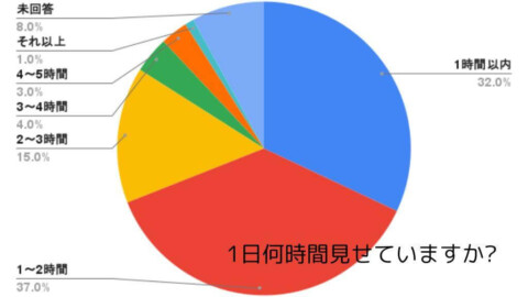 YouTubeを1日何時間見せていますか